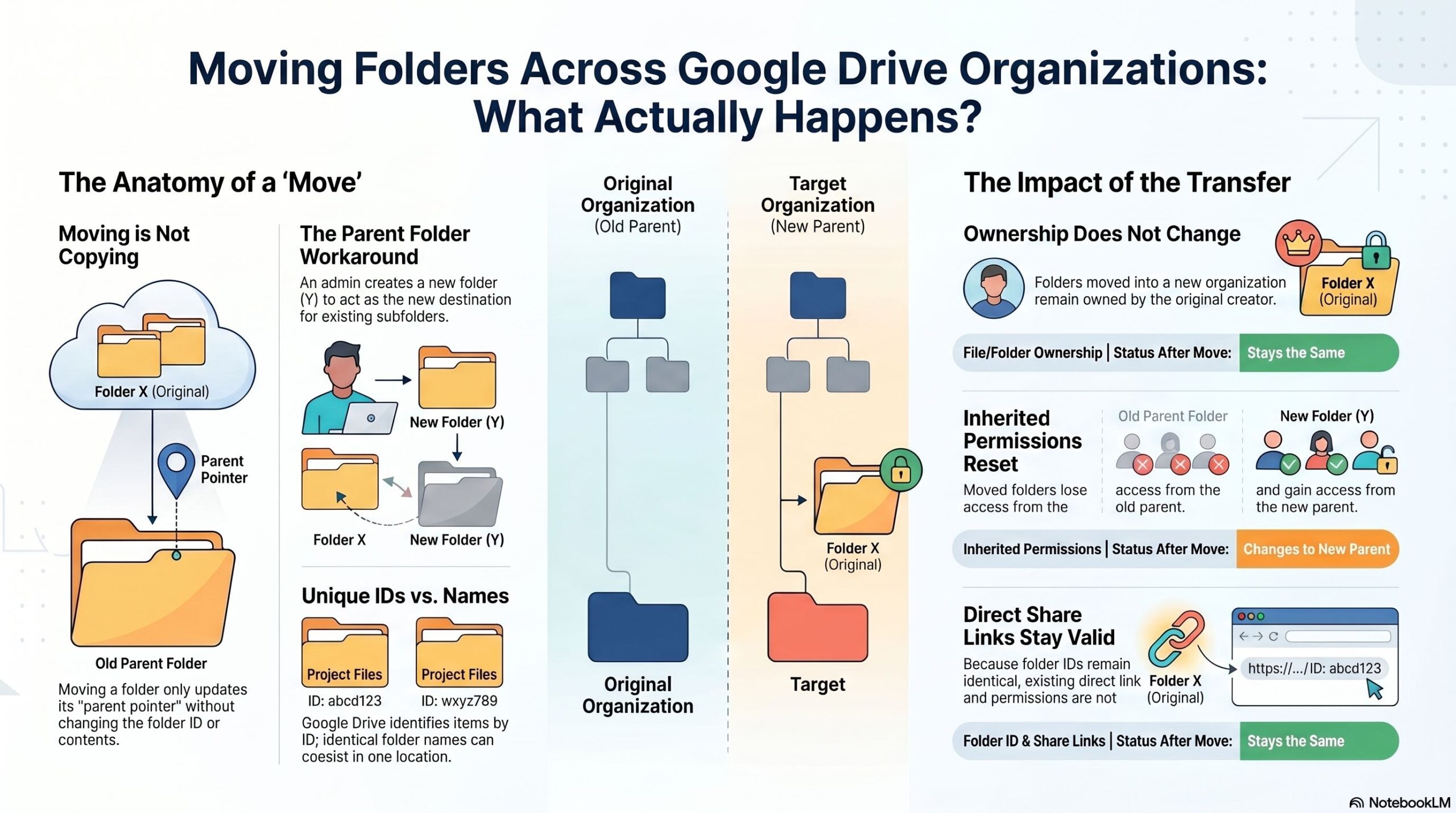 Google Drive Ownership and link consistency…