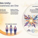 Being and Awareness are One